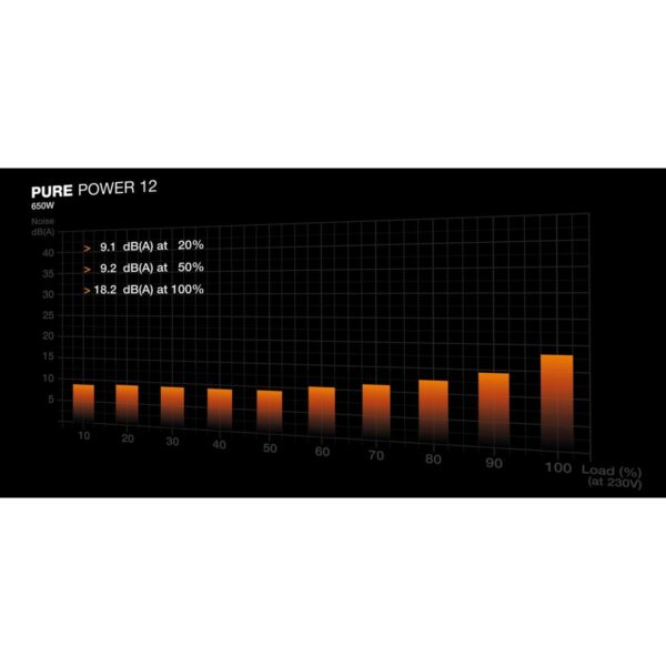 Stromquelle Be Quiet! BP002EU 650 W 80 Plus Gold – Bild 5
